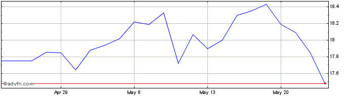 1 Month Arbor Realty  Price Chart