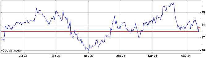 1 Year Arbor Realty  Price Chart