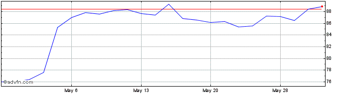 1 Month Arcosa Share Price Chart
