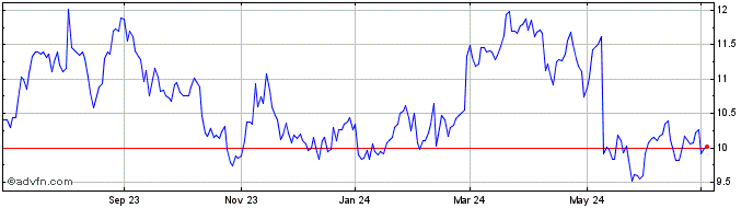 1 Year Accel Entertainment Share Price Chart