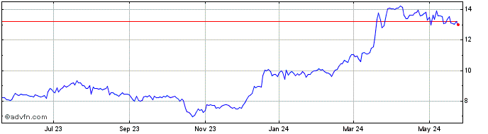 1 Year ACRES Commercial Realty Share Price Chart
