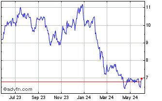 1 Year Ares Commercial Real Est... Chart
