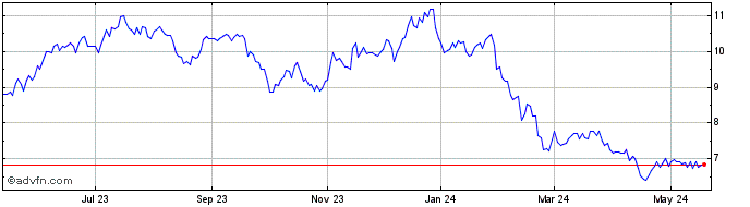 1 Year Ares Commercial Real Est... Share Price Chart