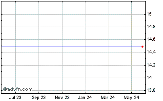 1 Year The Active Network, Inc. Chart