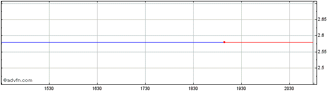 Intraday Accuride Share Price Chart for 27/4/2024