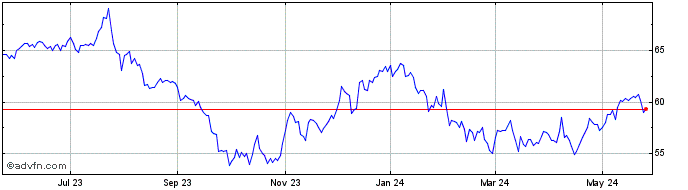 1 Year Agree Realty Share Price Chart