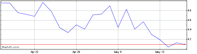 1 Month ADC Therapeutics Share Price Chart