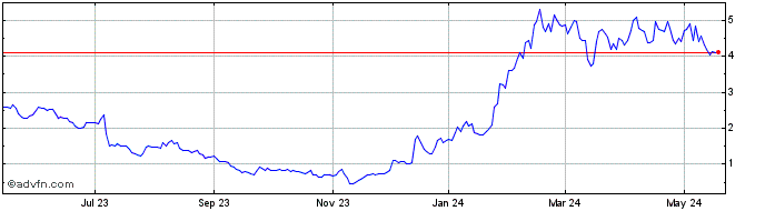 1 Year ADC Therapeutics Share Price Chart