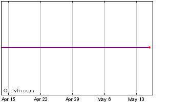 1 Month Aegon NV Chart