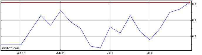 1 Month Aegon Share Price Chart