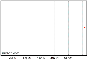 1 Year Aegon NV Chart