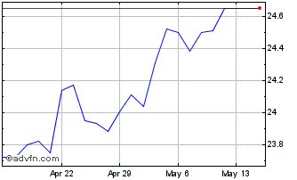 1 Month American Equity Investme... Chart