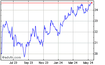 1 Year American Equity Investme... Chart