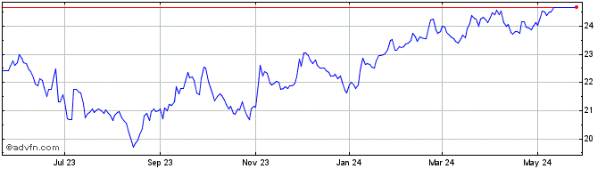 1 Year American Equity Investme...  Price Chart