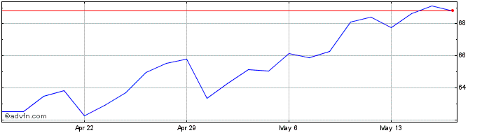 1 Month Agnico Eagle Mines Share Price Chart