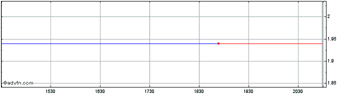 Intraday Aenza SAA  Price Chart for 04/5/2024