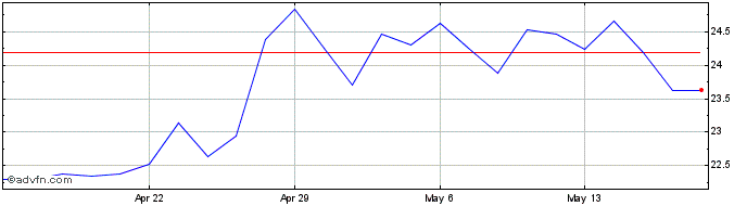 1 Month American Eagle Outfitters Share Price Chart