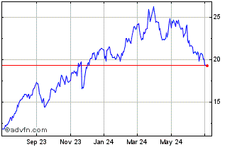 1 Year American Eagle Outfitters Chart