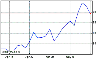 1 Month Aercap Holdings NV Chart