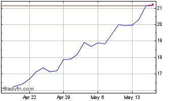 1 Month AES Chart