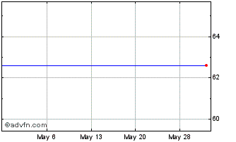 1 Month AES Corporation The Chart