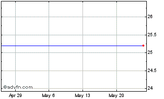 1 Month American International Grp. 6.45% JR Sub Deb Ser A-4 Chart