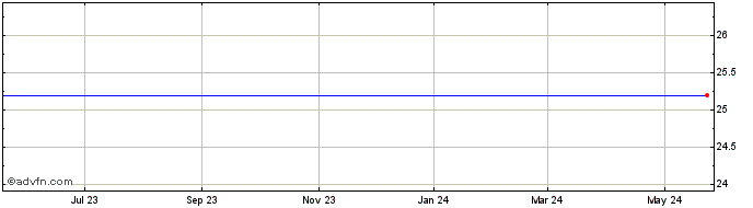 1 Year American International Grp. 6.45% JR Sub Deb Ser A-4 Share Price Chart