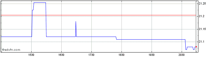 Intraday American Financial  Price Chart for 28/4/2024