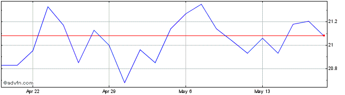 1 Month American Financial  Price Chart