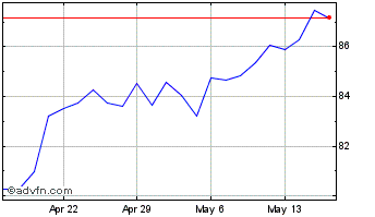 1 Month AFLAC Chart