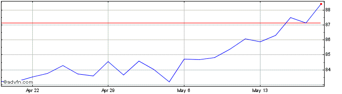 1 Month AFLAC Share Price Chart