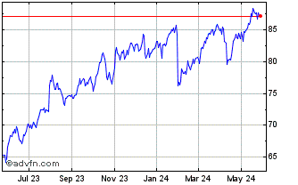 1 Year AFLAC Chart