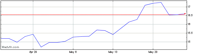 1 Month Alamos Gold Share Price Chart