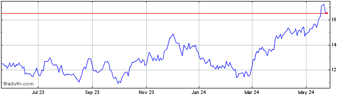 1 Year Alamos Gold Share Price Chart