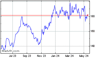 1 Year Federal Agricultural Mor... Chart