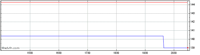 Intraday Federal Agricultural Mor... Share Price Chart for 03/5/2024