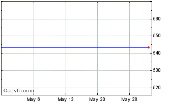 1 Month Allergan Plc. 5.50% Mandatory Convertible Preferred Shares, Series A (delisted) Chart