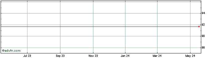 1 Year Amerigroup Share Price Chart