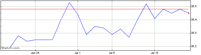 1 Month Avangrid Share Price Chart