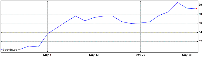 1 Month Argan Share Price Chart