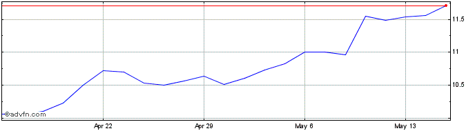 1 Month Armada Hoffler Properties Share Price Chart