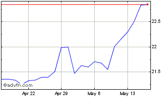 1 Month Armada Hoffler Properties Chart