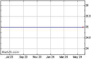 1 Year Aspen Insurance Holdings Limited Perp Pfd Shares (Bermuda) Chart