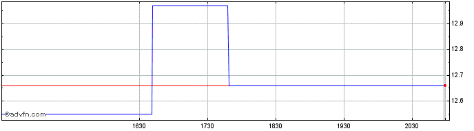 Intraday Ashford Hospitality  Price Chart for 02/5/2024