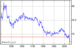 Intraday American Chart
