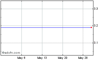 1 Month Aerosonic Common Stock ($0.40 Par Value) Chart