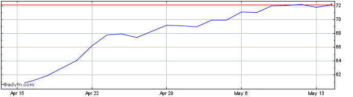 1 Month AAR Share Price Chart