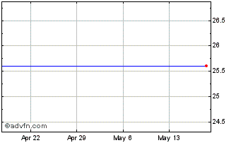 1 Month Apartment Investment And Management Company Class Z Cumulative Preferred Stock Chart