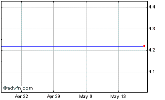 1 Month Ambac Finl 5.95 Debs Chart