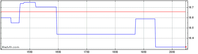 Intraday Embotelladora Andina  Price Chart for 30/4/2024
